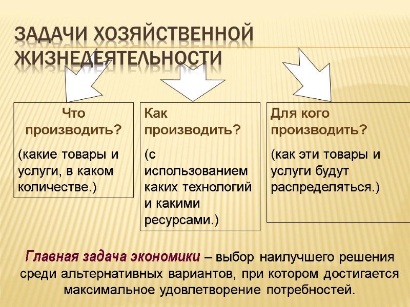 Задачи хозяйственной жизнедеятельности Что производить? (какие товары и услуги, в каком количестве.) Как производить?